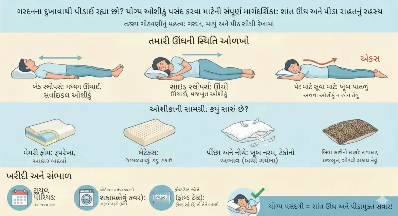 યોગ્ય ઓશિકું (Pillow) પસંદ કરવાની ગાઈડ