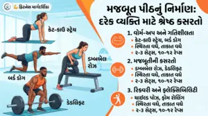 મજબૂત પીઠનું નિર્માણ દરેક વ્યક્તિ માટે શ્રેષ્ઠ કસરતો