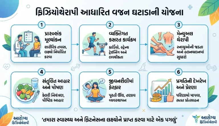 ફિઝિયોથેરાપી આધારિત વજન ઘટાડાની યોજના