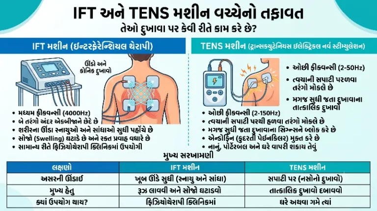 IFT અને TENS મશીન વચ્ચે શું તફાવત છે અને તે દુખાવા પર કેવી રીતે કામ કરે છે