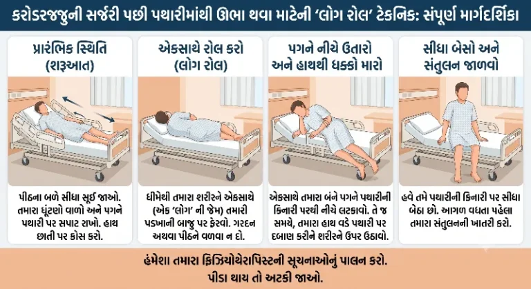 કરોડરજ્જુની સર્જરી પછી પથારીમાંથી ઊભા થવા માટેની ‘લોગ રોલ’ ટેકનિક સંપૂર્ણ માર્ગદર્શિકા