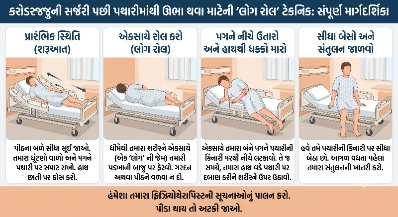 કરોડરજ્જુની સર્જરી પછી પથારીમાંથી ઊભા થવા માટેની ‘લોગ રોલ’ ટેકનિક સંપૂર્ણ માર્ગદર્શિકા