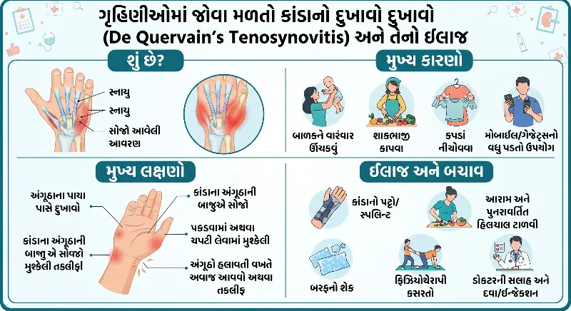 ગૃહિણીઓમાં જોવા મળતો કાંડાનો દુખાવો (De Quervain’s Tenosynovitis) અને તેનો ઈલાજ સંપૂર્ણ માર્ગદર્શિકા
