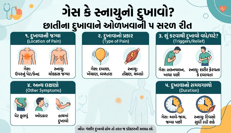 ગેસ કે સ્નાયુનો દુખાવો છાતીના દુખાવાને ઓળખવાની ૫ સરળ રીત
