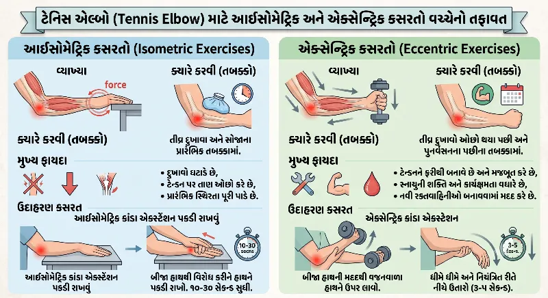 ટેનિસ એલ્બો (Tennis Elbow) માટે આઈસોમેટ્રિક અને એક્સેન્ટ્રિક કસરતો વચ્ચેનો તફાવત