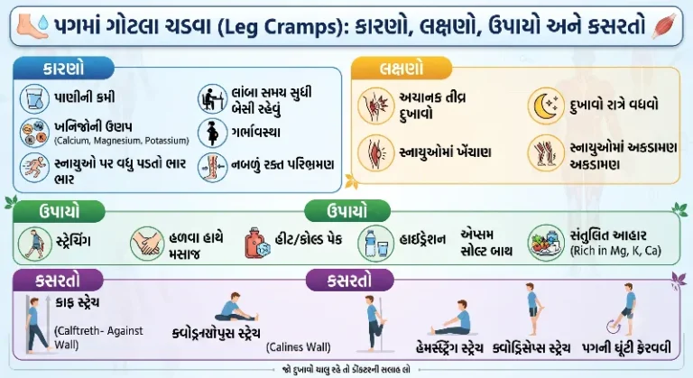 પગમાં ગોટલા ચડવા (Leg Cramps) કારણો લક્ષણો ઉપાયો અને કસરતો