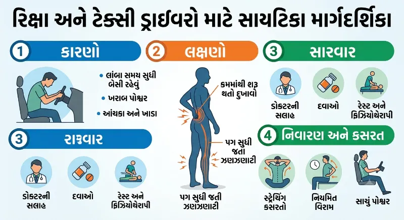રિક્ષા-ટેક્સી ડ્રાઇવરોમાં સાયટિકાના દુખાવાનો ઈલાજ અને બચાવ માર્ગદર્શિકા