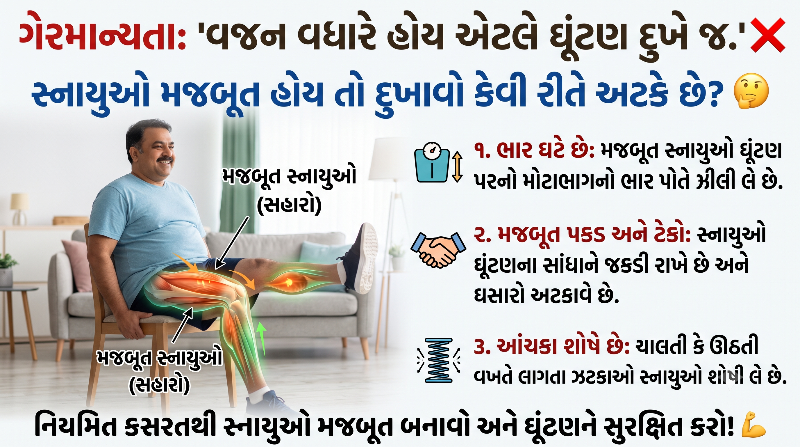 વજન વધારે હોય એટલે ઘૂંટણ દુખે જ સ્નાયુઓની તાકાત જાણો