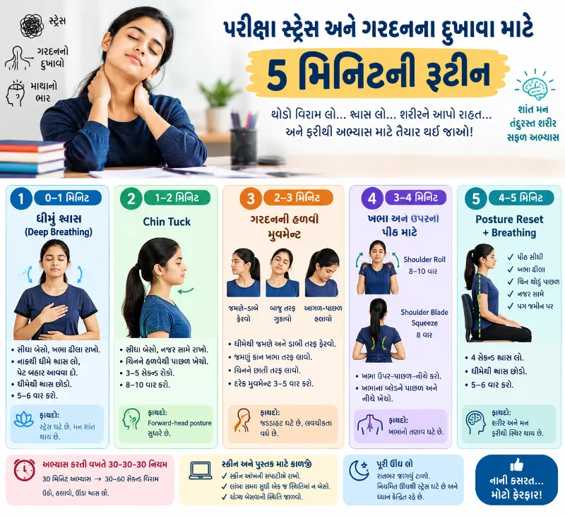 વિદ્યાર્થીઓમાં પરીક્ષા સમયે વધતા સ્ટ્રેસ અને ગરદનના દુખાવા માટે ૫ મિનિટની રૂટીન