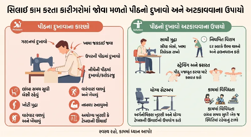 સિલાઈ કામ (Tailoring) કરતા કારીગરોમાં જોવા મળતો પીઠનો દુખાવો અને અટકાવવાના ઉપાયો