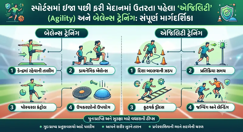 સ્પોર્ટ્સ ઈજા પછી મેદાનમાં વાપસી માટે Agility અને Balance